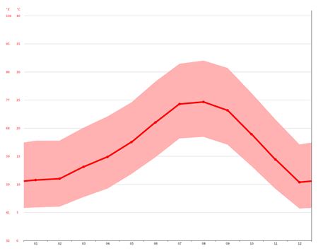 Ontario climate: Average Temperature, weather by month, Ontario weather ...