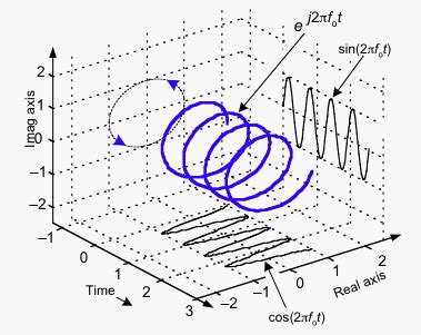 frequency spectrum - How do you relate imaginary numbers with phase ...