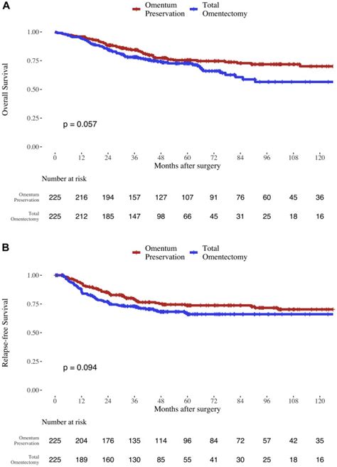 Omentum preservation as an oncologically comparable and surgically ...