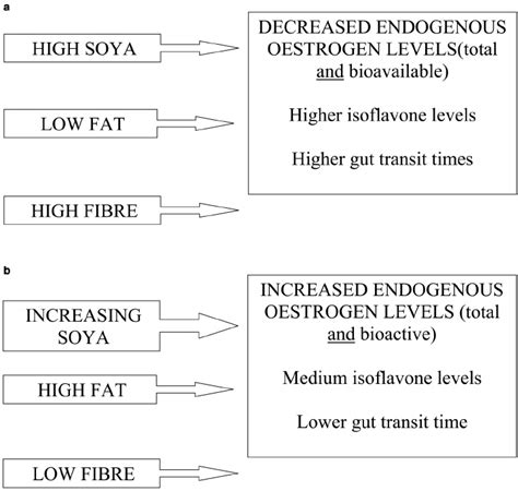 (a) Typical Eastern diet. (b) Typical Western diet. | Download ...