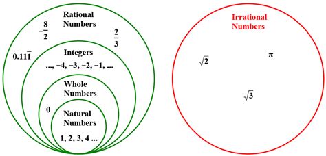 Rational And Irrational Numbers Examples