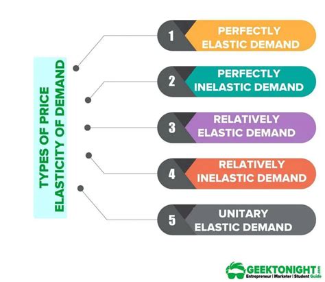 What Is Price Elasticity Of Demand? Formula, Example, Measurement