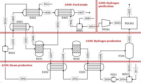 Process flow diagram of steam methane reforming. | Download Scientific ...