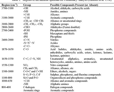 Table 1 from Determining Functional Groups of Commercially Available Ink-Jet Printing Reactive ...