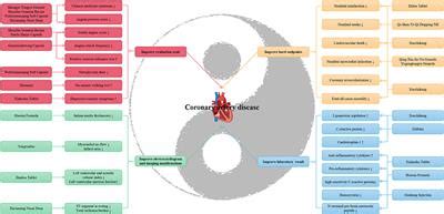 Frontiers | Traditional Chinese Medicine for Coronary Artery Disease Treatment: Clinical ...