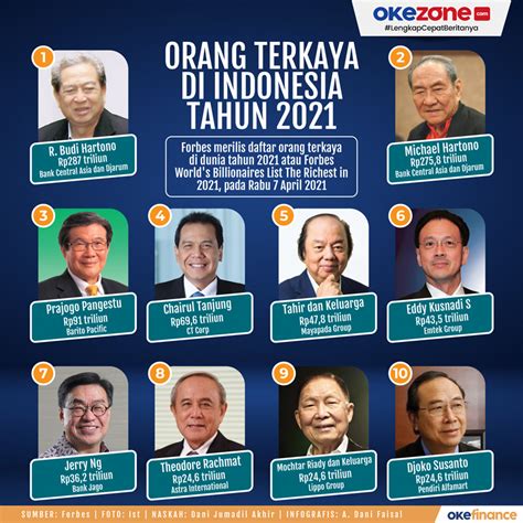 Okezone Infografis :: Orang Terkaya Di Indonesia Tahun 2021