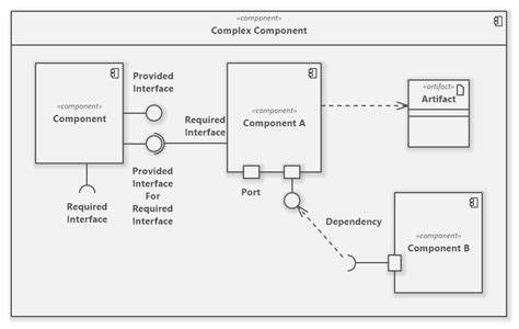 UML Component Diagram | Component diagram, Diagram, Complex systems