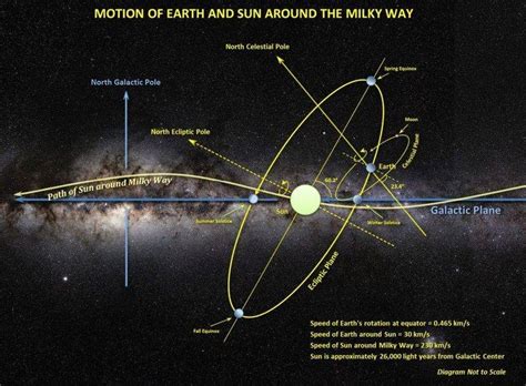 Motion of Solar System in the Milky Way - pohyb Slnečnej sústavy v Galaxii