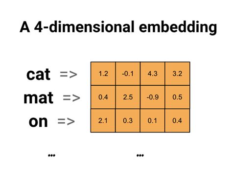 Word embeddings | Text | TensorFlow