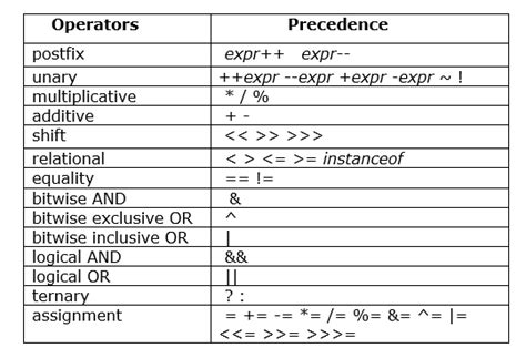 Operators in Java - Javastudypoint