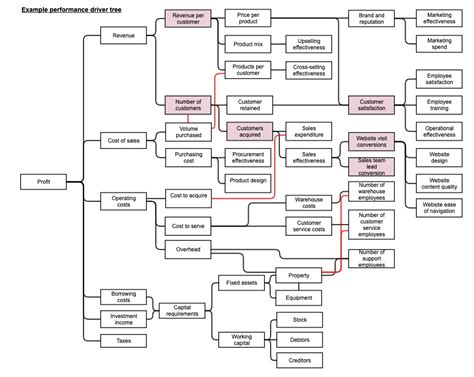 How to Define Value Drivers