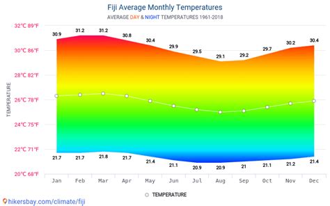 Data tables and charts monthly and yearly climate conditions in Fiji.