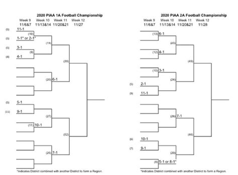 Piaa Football Playoff Brackets 2024 - Nani Pollyanna