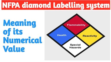 NFPA Diamond Labelling System| Hazards & Meaning of its numerical values | - YouTube