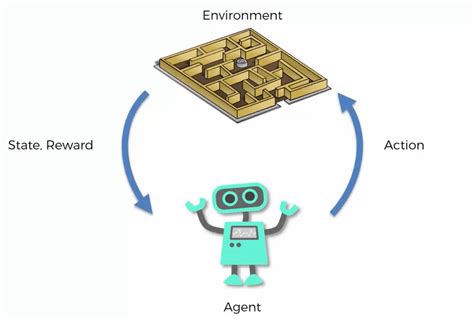 Reinforcement Learning Introduction | All You Need To Know