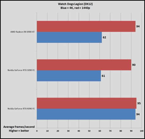 Nvidia GeForce RTX 4090 review: Brutally, futuristically fast | PCWorld