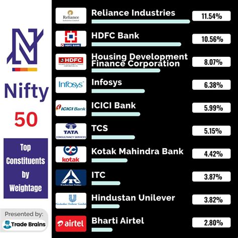 Nifty 50 / Nse Nifty 50 Stocks Nifty 50 Stock Index Nifty 50 Stock ...