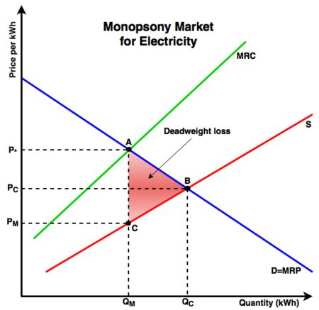 Monopsony - Energy Education