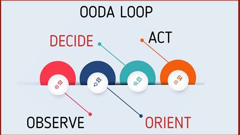 OODA Loops - Meaning and Steps | Marketing91