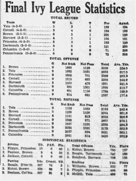 Final Ivy League Statistics - Newspapers.com