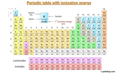 Periodic Table with Ionization Energy (Labeled Image) - Pediabay