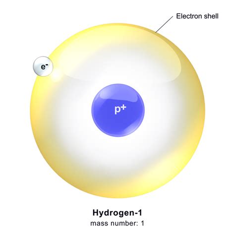 Difference Between Deuterium and Hydrogen | Definition, Properties, Applications