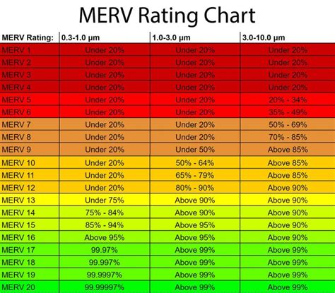 MERV Rating Chart: Understanding 1-20 MERV Rating (For Filters)