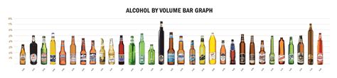 Here’s a handy bar graph I made comparing alcohol content levels of 31 popular beers. : r/pics