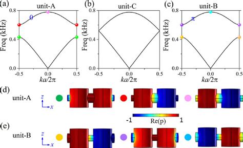 Calculated band structures of the unit cells with w 1 ¼ 13 mm, w 2 ¼ 20... | Download Scientific ...