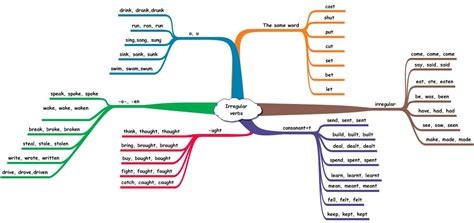 Present perfect tense - Games to learn English