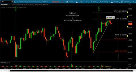 NASDAQ Futures Update: Careful For That Ascending Wedge!