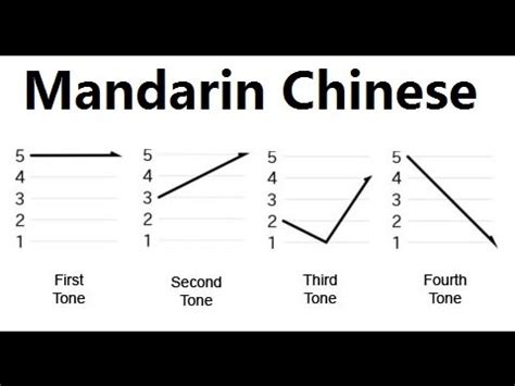 Mandarin Chinese - basic - the 4 tones (lesson 1) - YouTube