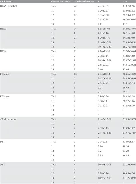 Chorionic villus sampling results and doppler indices of fetuses | Download Table