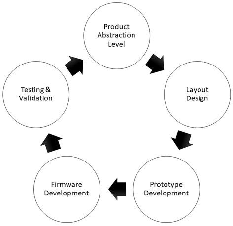 Emerging Trends and Challenges in Embedded System Design