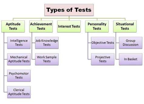 Tests Types, Advantages and Disadvantages