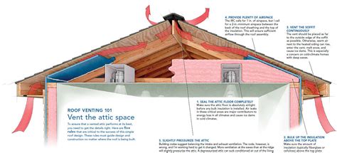 A Crash Course in Roof Venting - Fine Homebuilding