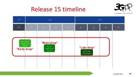 5G Standards: 3GPP Release 15, 16, and beyond