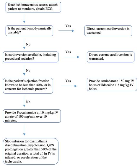 Stable Monomorphic Ventricular Tachycardia Management in the ED - emdocs