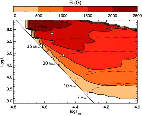 Values of maximum magnetic fields (in gauss) in the FeCZ, as a function... | Download Scientific ...