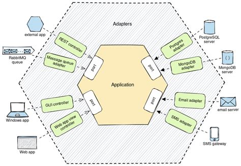 Hexagonal Architecture | Traffine I/O