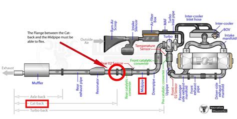 Symptoms of an Exhaust Leak