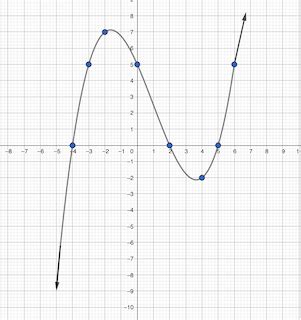 The following is the graph of y = f(x). Is f(3) positive, negative, or zero? | Homework.Study.com