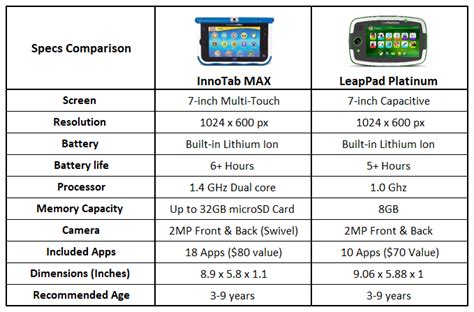 AJ's Gift Ideas & Toy Reviews: InnoTab MAX vs LeapPad Platinum Tablet ...