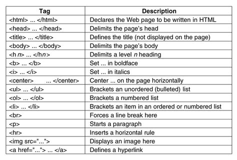 Study Mantra: Basic HTML Tags with Explanation