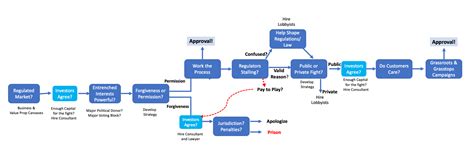 A playbook on how startups should enter regulated markets