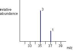 The Mass Spectra of Elements - Chemistry LibreTexts