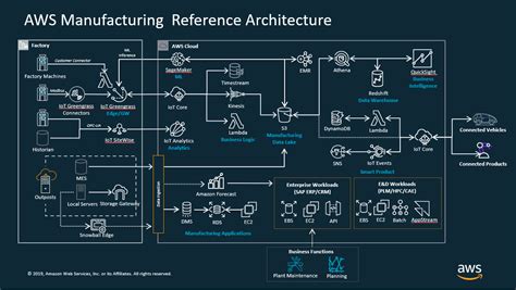 AWS Reference Architecture