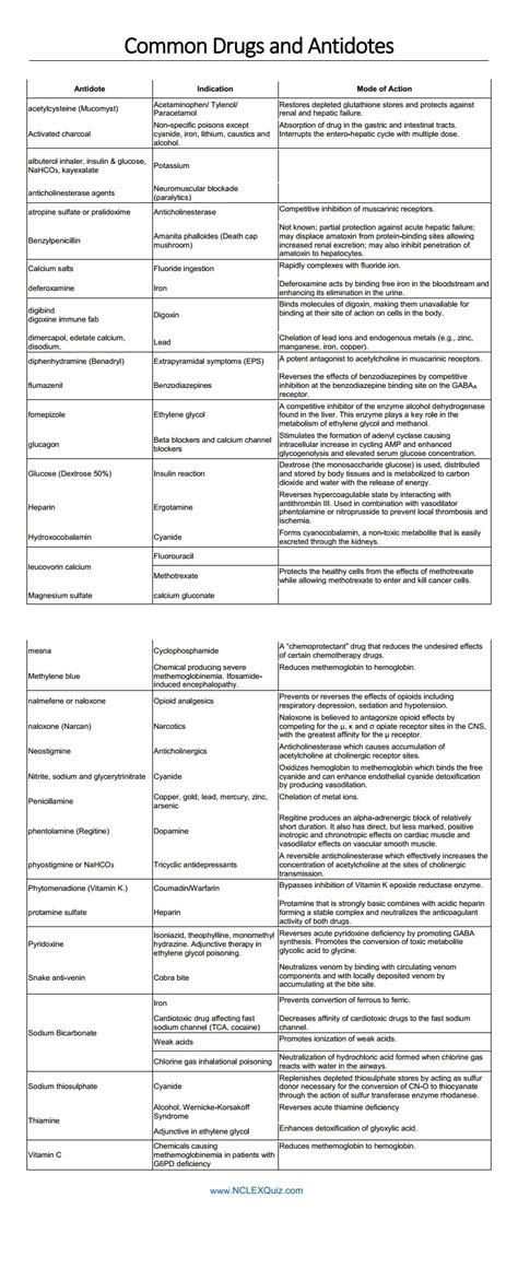 List of Common Drugs & Their Antidotes That Nurses Should Know! - NCLEX Quiz