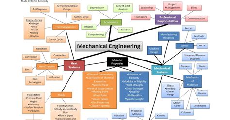 Iron Range Engineering: Mechanical Engineering Concept Map