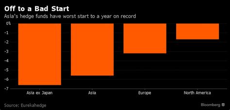 Hedge fund rankings 2015 | Hedge Funds | Bloomberg Professional